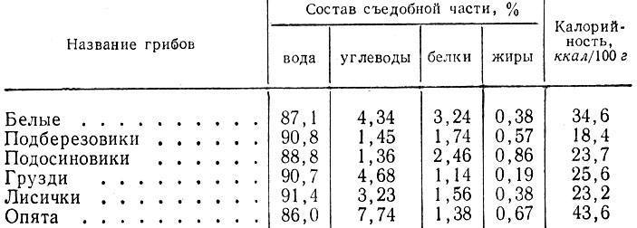 Калорийность грибов. калорийность жареных грибов