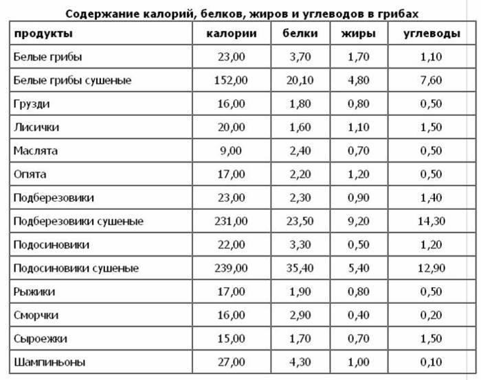 Рецепт грибы жареные с луком. калорийность, химический состав и пищевая ценность.
