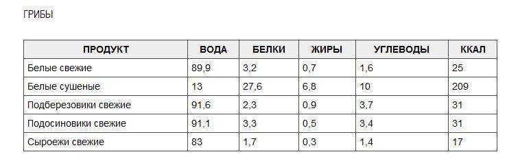 Калорийность грибов