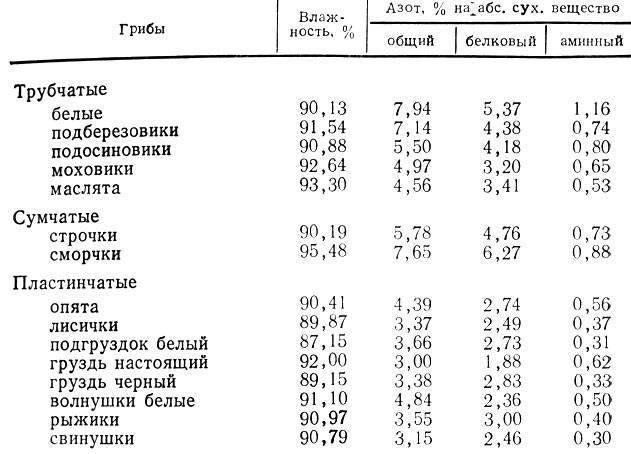 Таблица калорийности продуктов на 100 граммов. калорийность грибов, фруктов, овощей, жира, масел, круп, молочных продуктов, мяса, рыбы, алкоголя