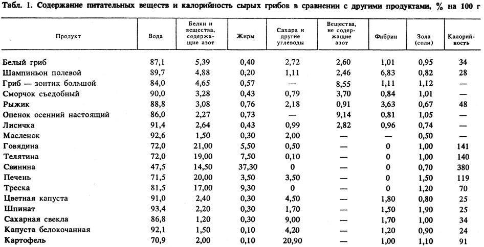 Сколько калорий в вареных грибах, маринованных, жареных, соленых