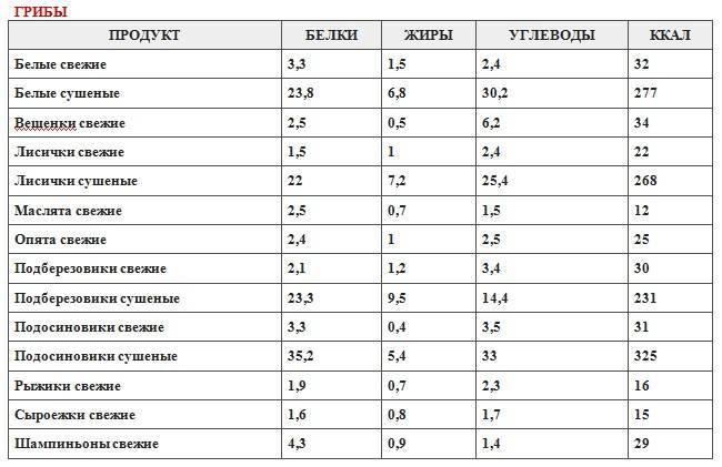 Древесные грибы калорийность на 100