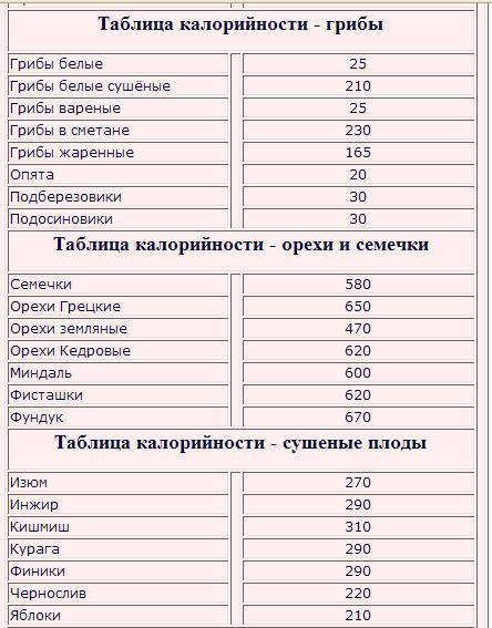Грибы – калорийность, состав, полезные свойства