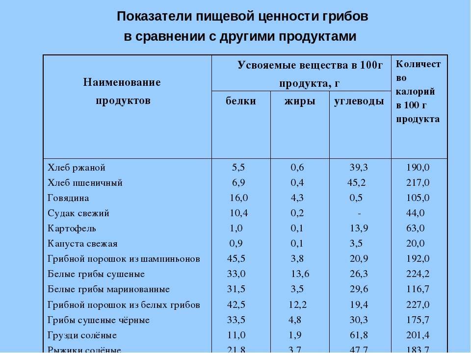 Калорийность грибов на 100 грамм (жареные, белые, тушеные)
